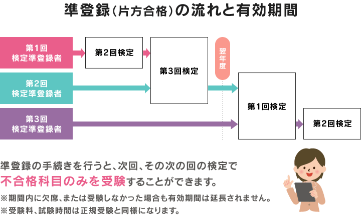 準登録(片方合格)の流れと有効期間
