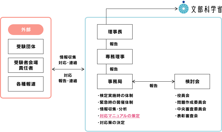 非常時管理体制について